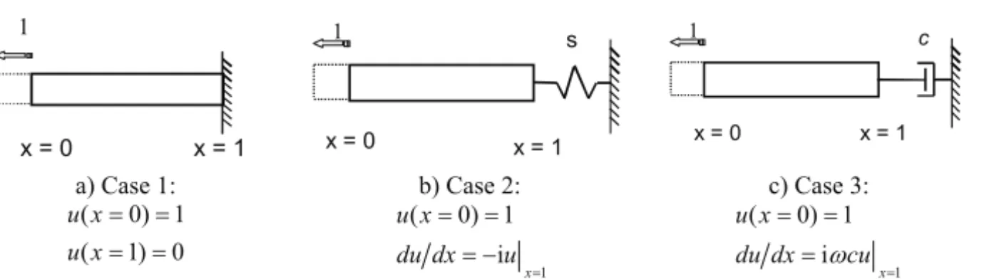 Figure 2 – Solution for homogeneous Dirichlet BC at the right-end, u(x = 1) = 0.