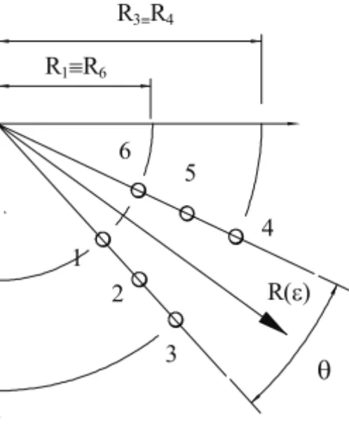 Figure 6 – A radially oriented R(ε) Infinite Element.