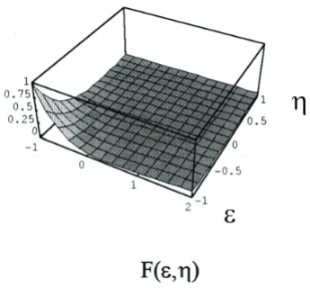 Figure 7 – A typical two-dimensional decay Shape Function F(ε, η).