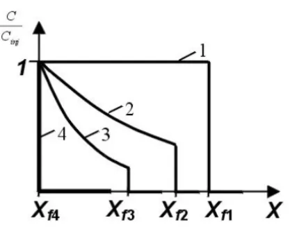 Figure 4 – Concentration waves for different particle sizes. Each front moves with velocity α(r s )