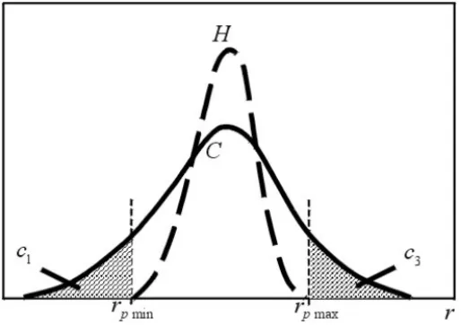 Figure 8 – Shapes of suspended particle and vacant pore size distributions. Areas c 1 and c 3 represent the fraction of particles that do not perform deep bed filtration (small and large particles, respectively).