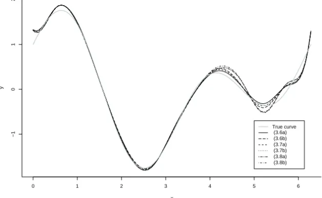 Figure 4.6 – Estimated curves for a sample with large variance.