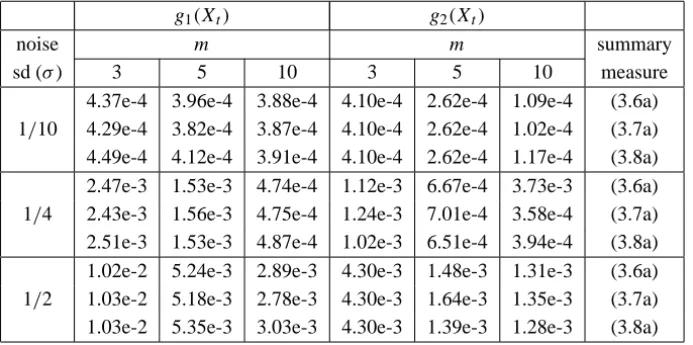 Table 4.1 – MSE between the estimate and the true curve.