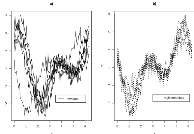 Figure 5.13 – A complex shifting case: a. Simulated curves plus a large variance noise;