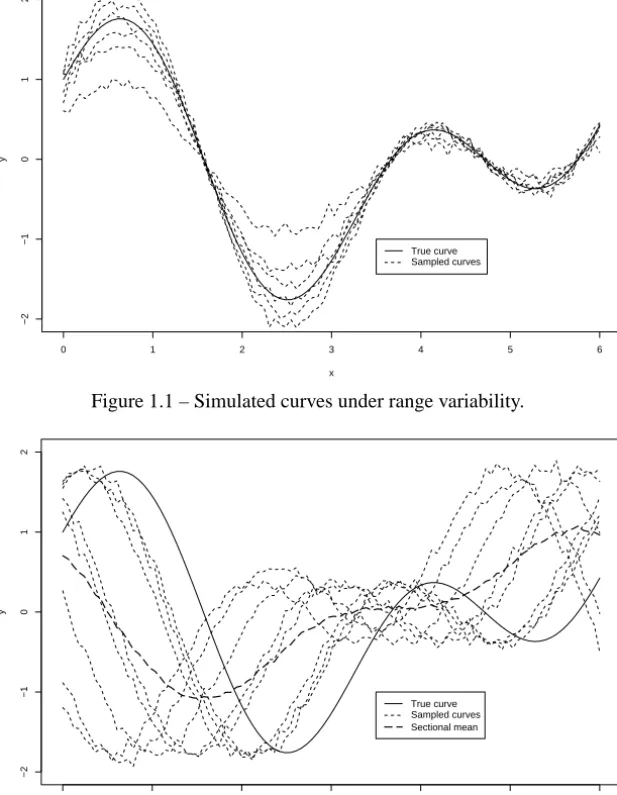 Figure 1.2 – Simulated curves under phase variability.