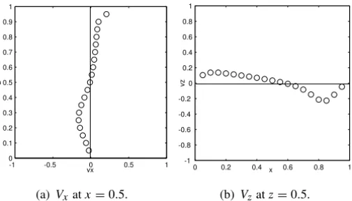 Figure 12 – The velocity profiles for the 3D cavity test with Re = 1000 and T = 10 at y = 0.5.