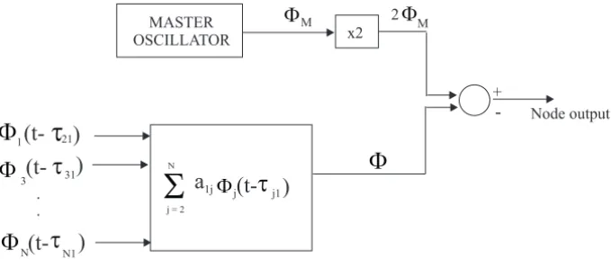 Figure 10 shows a scheme of master nodes in TWMS networks, indicating the mechanism for generating control signals considering the phase of the master  M and the phase of the slaves  i .