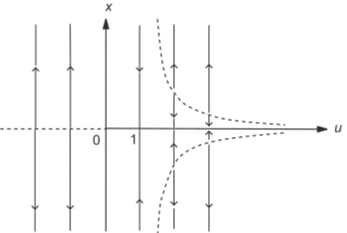 Figure 12 – Bifurcation diagram for P 1 .