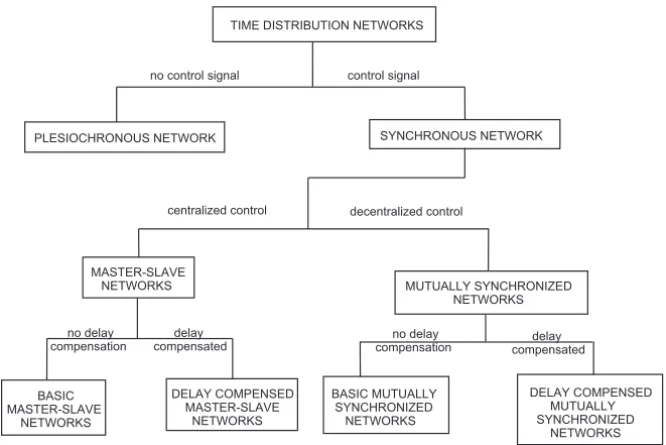 Figure 2 – Classification of clock signal distribution networks.
