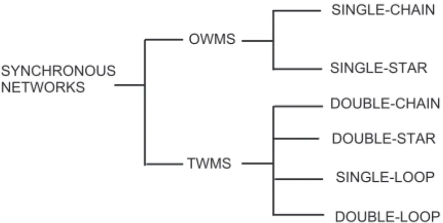 Figure 3 – Strategies for master-slave networks.