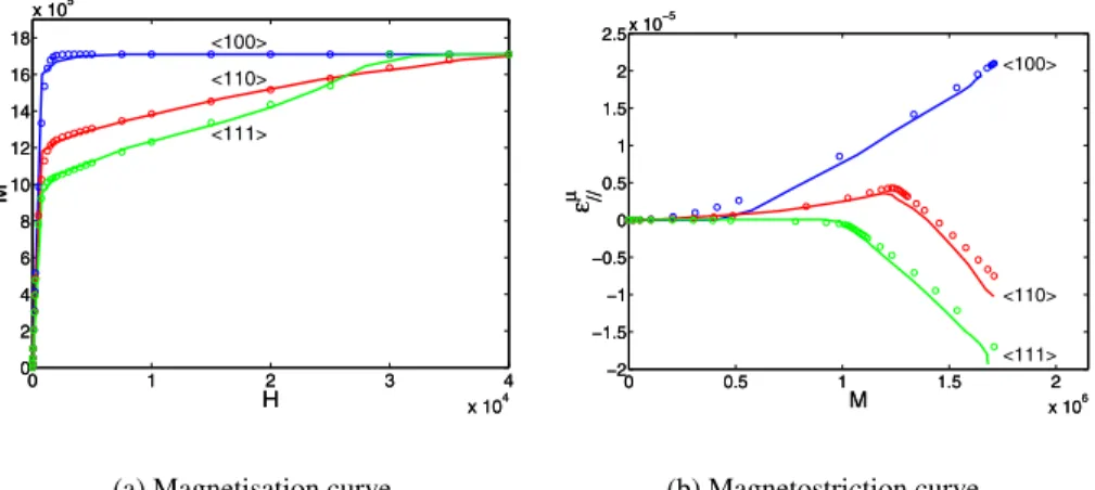 Figure 4 – Iron single crystal anhysteretic behaviour – Experimental (Webster, 1925) (lines) and modelled (points) data.