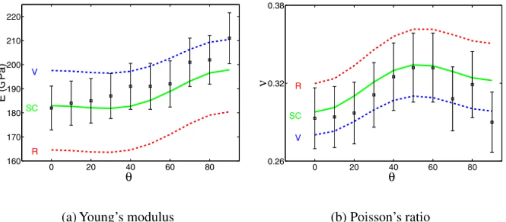Figure 7 – Experimental () and modelled elastic properties evolution, with respect to the orientation in the sheet plane