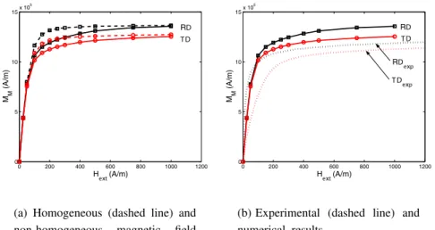 Figure 8 – Experimental and numerical anhysteretic magnetisation curves in the rolling (RD) and in the transverse direction (TD).
