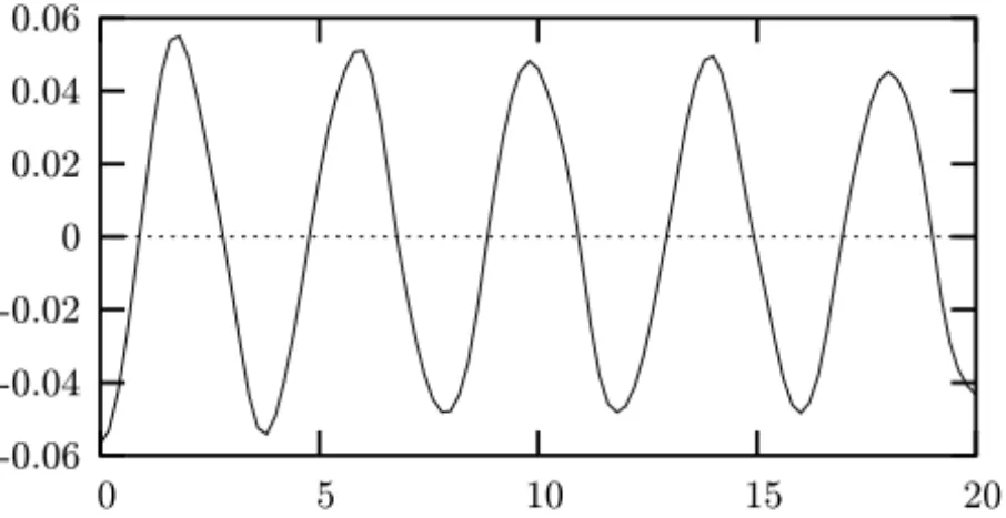 Figure 2 – Displacement at midpoint u(0, t).