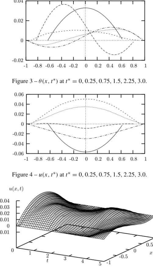 Figure 5 – Displacement with 50 time steps.