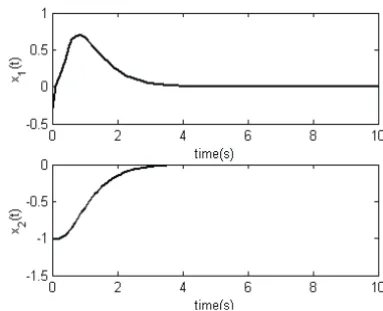 Figure 2 – Mass-spring-damper space states.