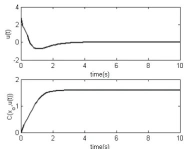 Figure 3 – Force applied to the mass-spring-dumper system and performance index.