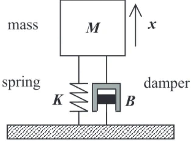 Figure 1 – Mass-spring-damper system.