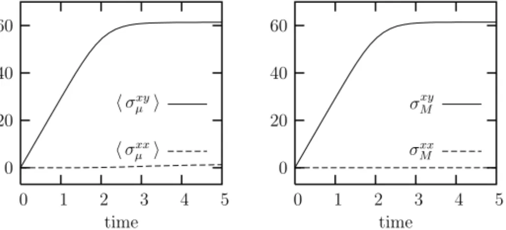 Figure 2 – Shear load on the 30 grain polycrystal: averaged microscopic stress (left), macroscopic stress (right).