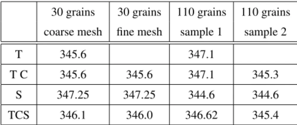 Table 1 – Values of K M for different polycrystals with different loadings (the indicated value is the average on different boundary condition values).