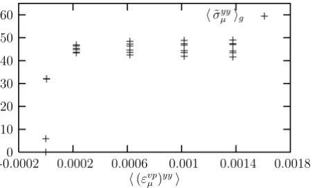 Figure 3 – Evolution of  ˜ σ µ yy  g as a function of  (ε vp µ ) yy  for the 30 grain polycrystal, tension-compression-shear load ( ·  g is the average over the grain).