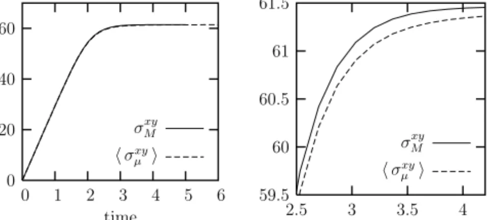 Figure 5 – Transient response of the 30 grain polycrystal, shear load. The effective law is in good agreement with the microscopic law (left)