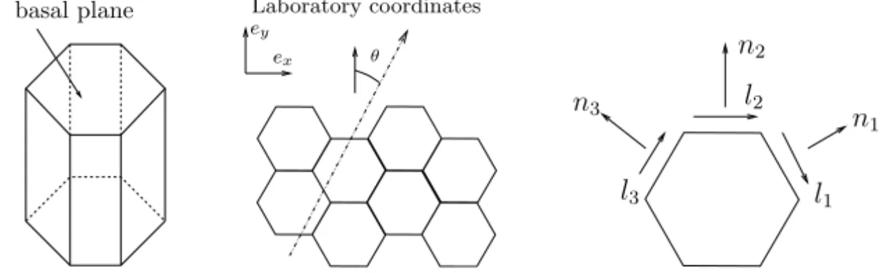 Figure 1 – Atomic lattice inside a grain: 3D unit cell (left), 2D section along the basal plane inside a grain (center), the 3 slip systems we take into account (right)