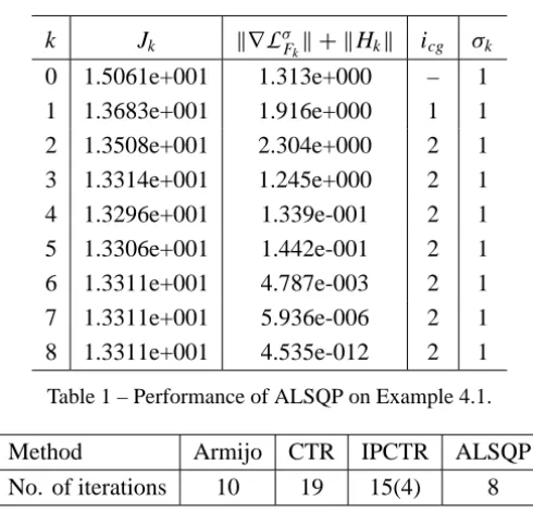 Table 1 – Performance of ALSQP on Example 4.1.