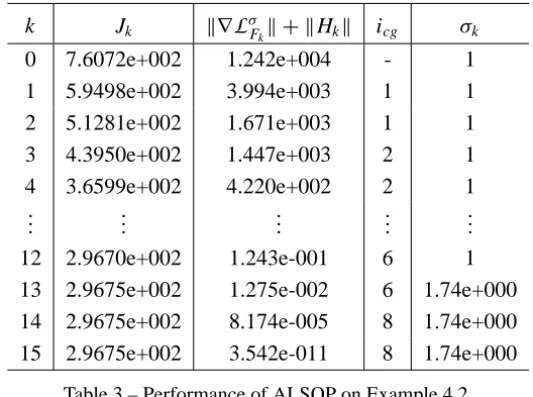 Table 3 – Performance of ALSQP on Example 4.2.