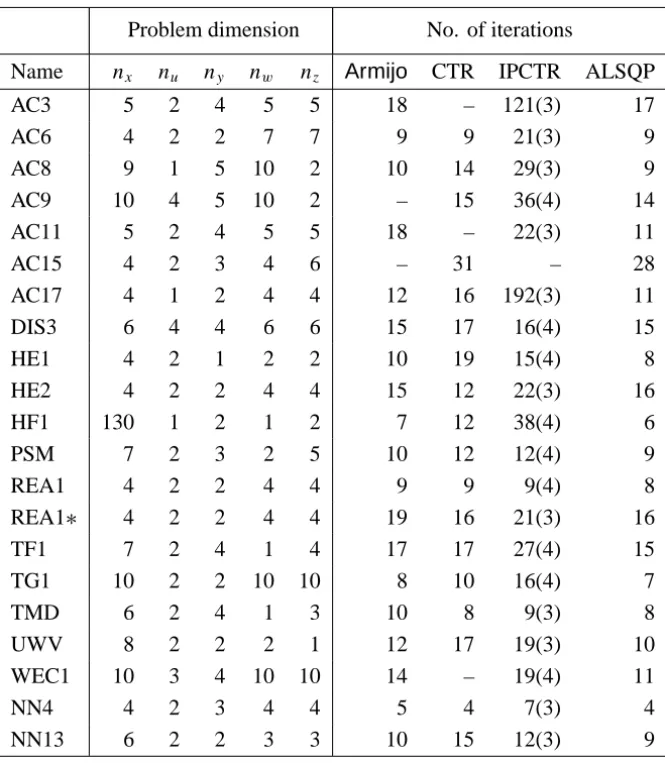 Table 5 – Performance of ALSQP vs. Armijo, CTR and IPCTR on test problems from [8].