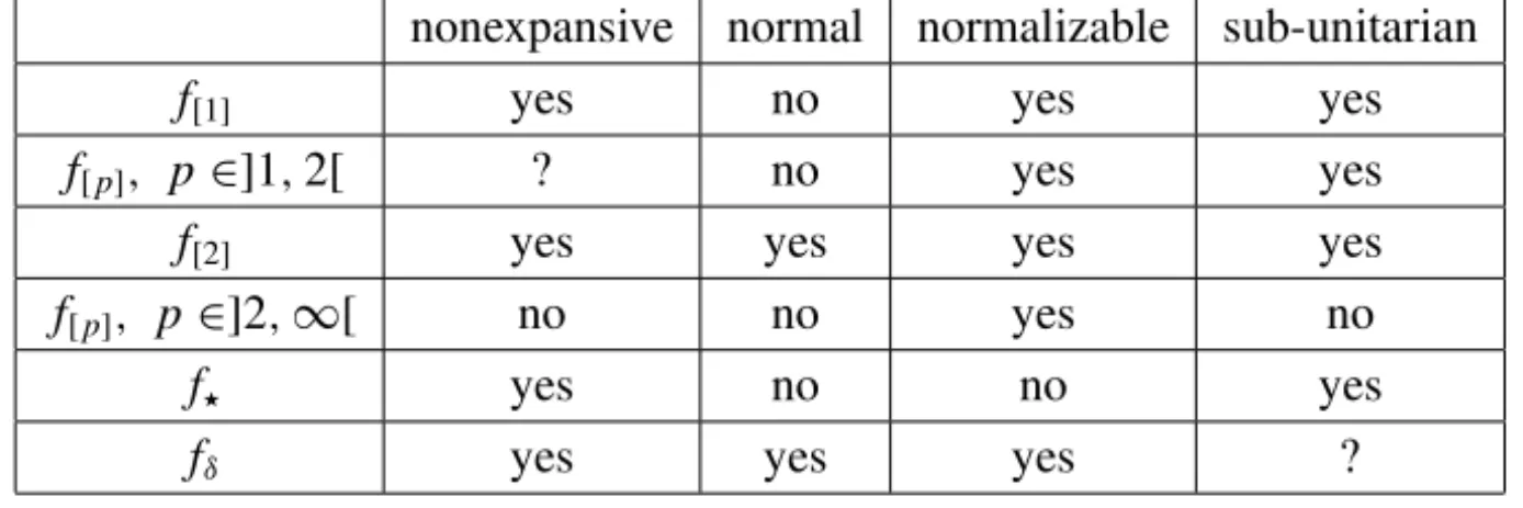 Table 1 – Indices and pre-indices of pointedness.