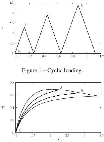 Figure 1 – Cyclic loading.
