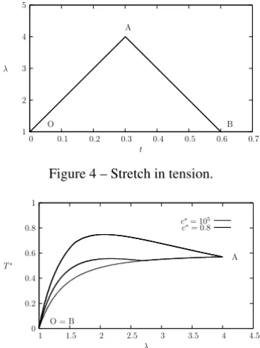 Figure 4 – Stretch in tension.
