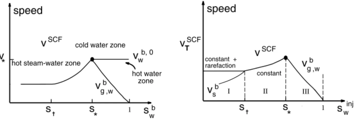 Figure 1 – a)-Left: Corrected schematic bifurcation near S ∗ (for fixed u 0 , T 0 versus S w b 
