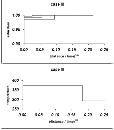 Figure 3 – Steam injection for three high water saturation values. We get a constant state upstream, the Buckley-Leverett saturation shock and the cooling discontinuity