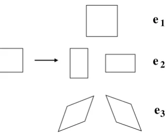 Figure 1 – The three deformations of a square lattice and associated strain tensor com- com-ponents: e 1 (dilatation), e 2 (deviatoric) and e 3 (shear).