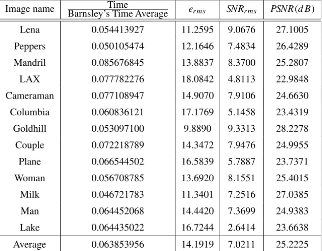 Table 1 – Performance of the proposed method local fractal dimension with blocks of size s = 1 4 and s = 18 on the set of test images.