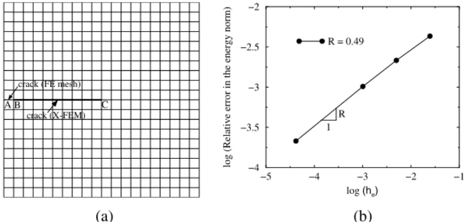 Figure 2 – Convergence study. (a) Mesh (20 × 20); and (b) Rate of convergence in the energy norm.
