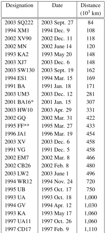 Table 1 – Some asteroids that have got close to the Earth in recent years. The dis- dis-tances are as given on January, 2004 by the Minor Planet Center Database available at http://cfa-WWW.harvard.edu/iau/NEO/TheNEOPage.html
