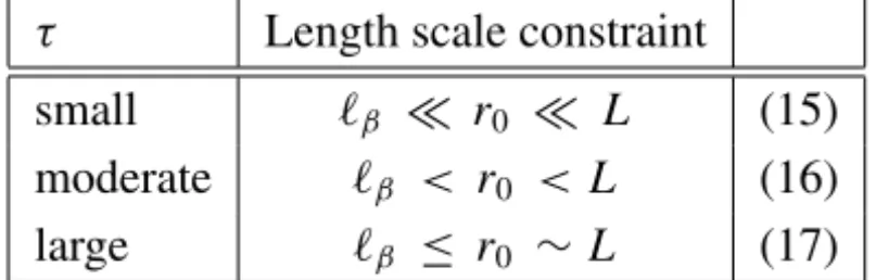 Table 1 – Influence of the decreasing rate τ on the length-scale constraints [23].