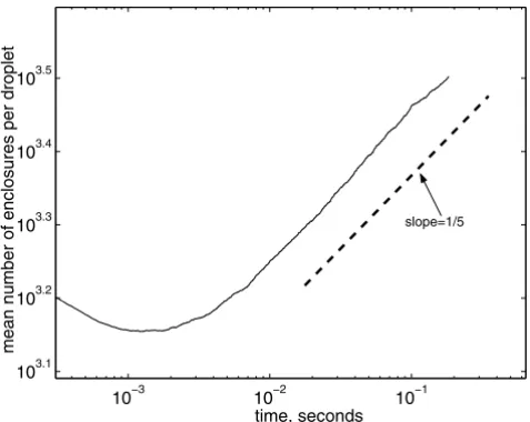 Figure 7 – Relative growth rate for different k. α = 1. The asymptote curve (designated by dashed line) grows as ∼ t 1/5 , t is time