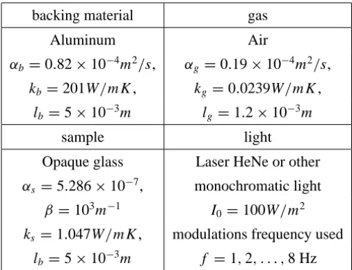 Table 2 – Process, thermal and optical parameters for the photoacoustic cell.