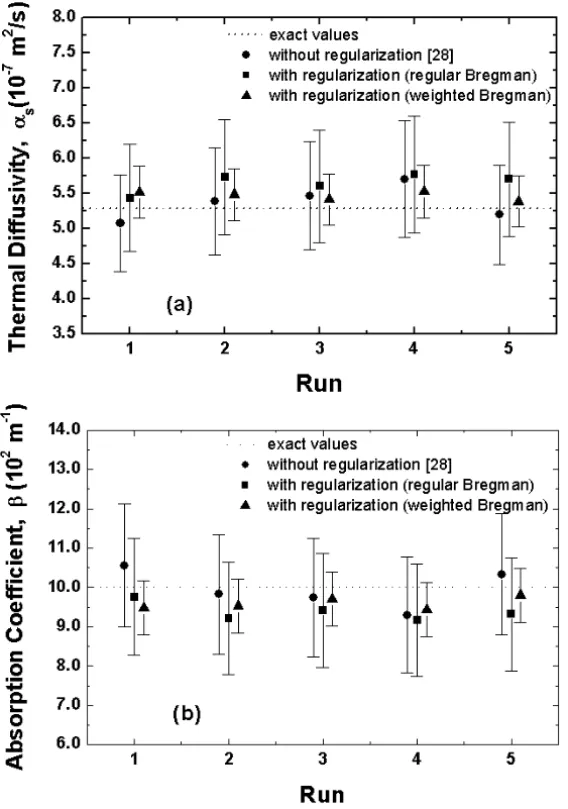 Figure 2 – Estimates and confidence bounds for (a) thermal diffusivity, and (b) optical absorption coefficient using three approaches: without regularization; with  regulariza-tion using regular Bregman distances; and with regularizaregulariza-tion using w