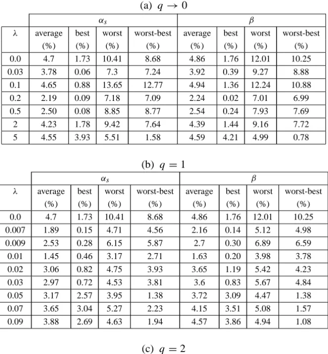 Table 3 – Average, best and worst values in 10 runs, for the percentage difference between estimated and exact values for the thermal diffusivity and optical absorption parameter, as a function of the regularization parameter λ and of the q parameter.