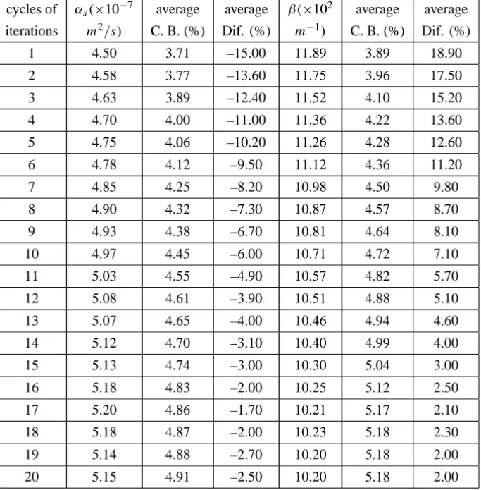 Table 4 – Estimates obtained for the thermal diffusivity, α s , and the optical absorption coefficient, β, with the feedback approach using the weigthed Bregman distances as regularization terms with λ = 0.05 and q = 1.0, and α 0s = 4.0 × 10 − 7 m 2 /s and