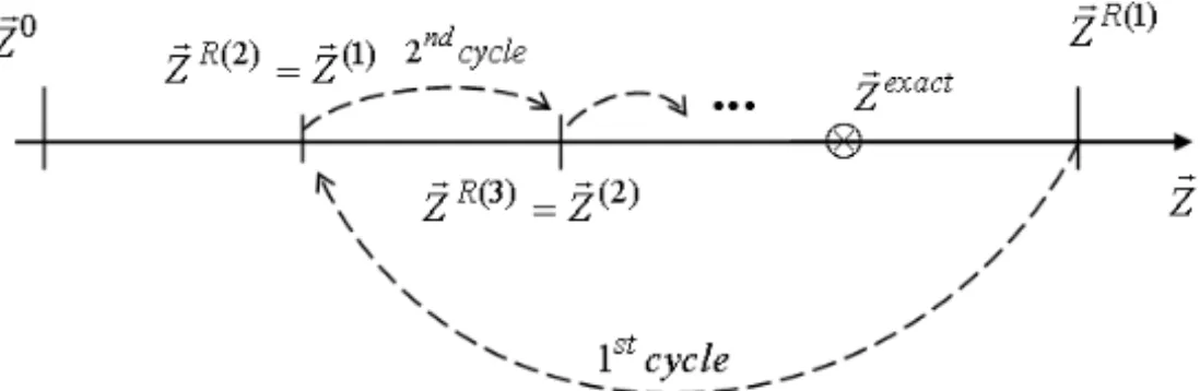 Figure 5 – Schematical representation of the feedback approach. The superscripts in parenthesis represent a specific cycle of iterations