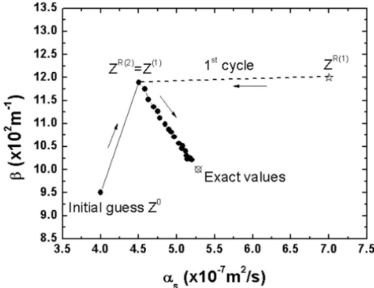 Figure 6 – Graphical representation of the results presented in Table 4 for the feedback approach