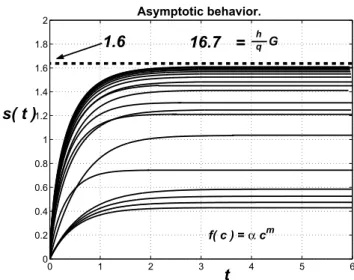 Figure 1 – Plot of the free boundaries and their asymptotic behaviors for several func- func-tion f (c) = αc m , α &gt; 0, m &gt; 0.