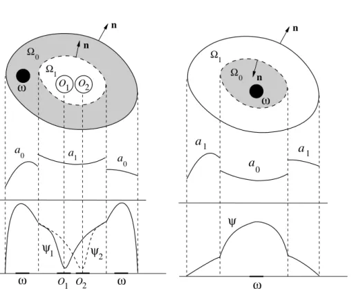 Figure 3 – Construction of the global Carleman weight (bottom curves) for the heat equation with discontinuous coefficients such that a 1 (S − ) − a 0 (S + ) > 0 (middle curves).