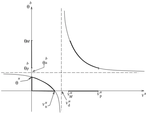 Figure 4.1 – θ b as a function of V u given by (4.19b).